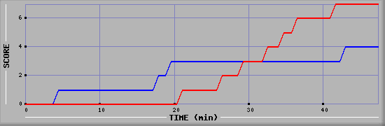 Team Scoring Diagramm
