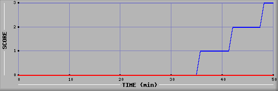Team Scoring Diagramm