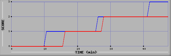 Team Scoring Diagramm