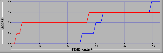 Team Scoring Diagramm