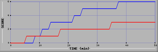 Team Scoring Diagramm