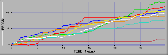 Frag Diagramm