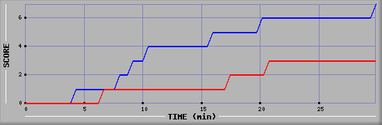 Team Scoring Diagramm