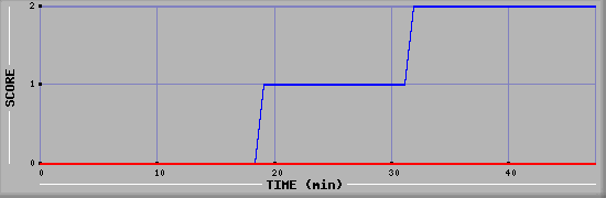 Team Scoring Diagramm