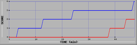 Team Scoring Diagramm