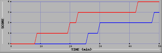 Team Scoring Diagramm