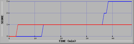 Team Scoring Diagramm
