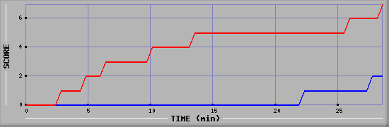 Team Scoring Diagramm