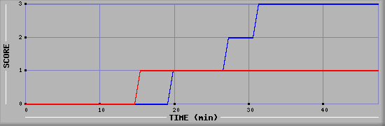 Team Scoring Diagramm