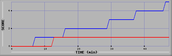 Team Scoring Diagramm