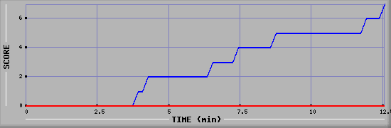 Team Scoring Diagramm