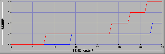 Team Scoring Diagramm