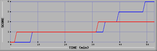 Team Scoring Diagramm