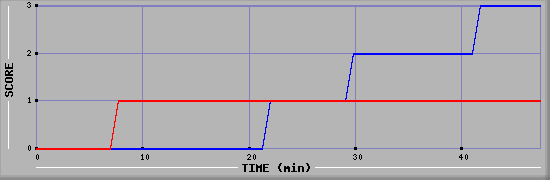 Team Scoring Diagramm