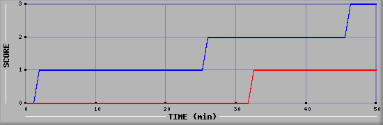 Team Scoring Diagramm