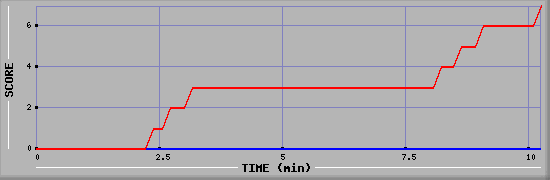 Team Scoring Diagramm