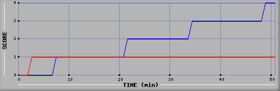 Team Scoring Diagramm