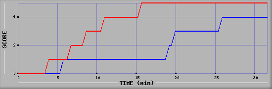 Team Scoring Diagramm