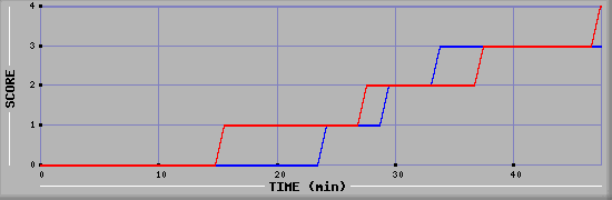 Team Scoring Diagramm