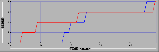 Team Scoring Diagramm