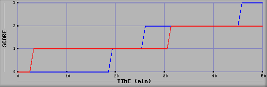 Team Scoring Diagramm