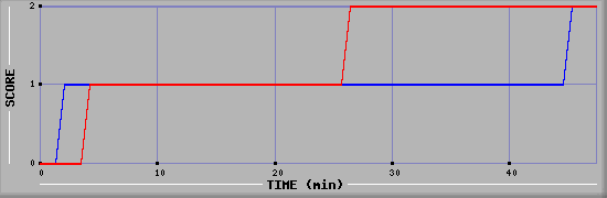 Team Scoring Diagramm