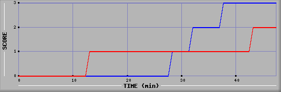 Team Scoring Diagramm