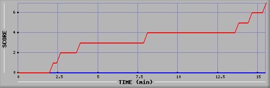 Team Scoring Diagramm