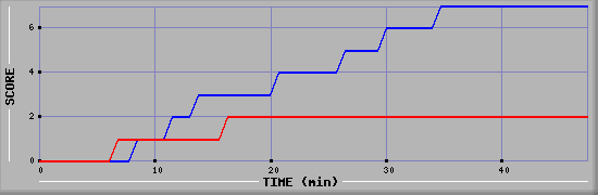 Team Scoring Diagramm