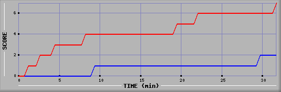 Team Scoring Diagramm