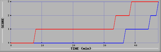 Team Scoring Diagramm