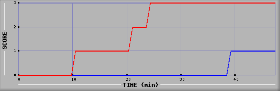 Team Scoring Diagramm