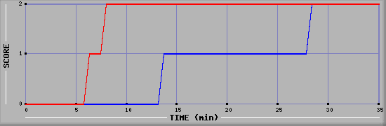 Team Scoring Diagramm