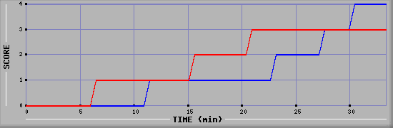Team Scoring Diagramm