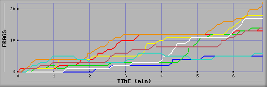 Frag Diagramm