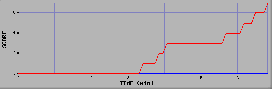Team Scoring Diagramm