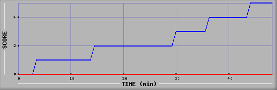 Team Scoring Diagramm