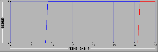 Team Scoring Diagramm