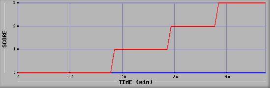 Team Scoring Diagramm
