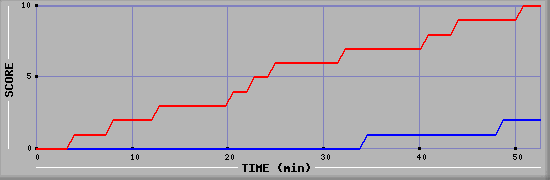 Team Scoring Diagramm