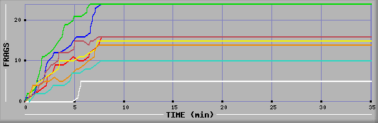 Frag Diagramm