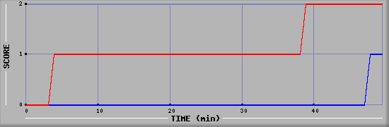 Team Scoring Diagramm
