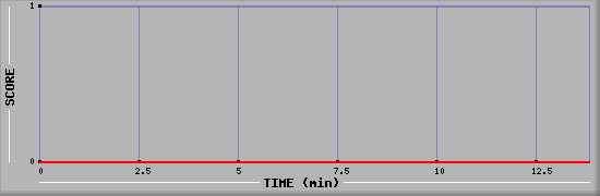 Team Scoring Diagramm