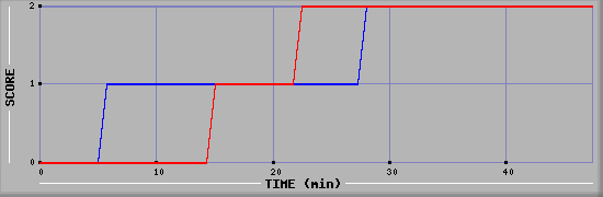 Team Scoring Diagramm