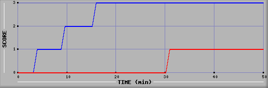 Team Scoring Diagramm