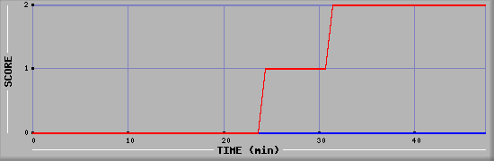 Team Scoring Diagramm