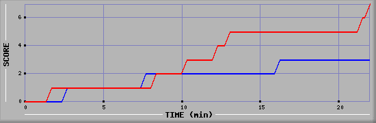 Team Scoring Diagramm