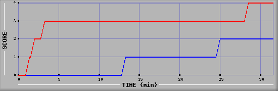 Team Scoring Diagramm