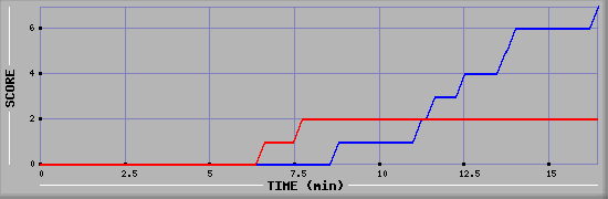 Team Scoring Diagramm