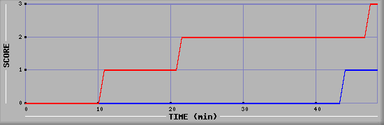 Team Scoring Diagramm
